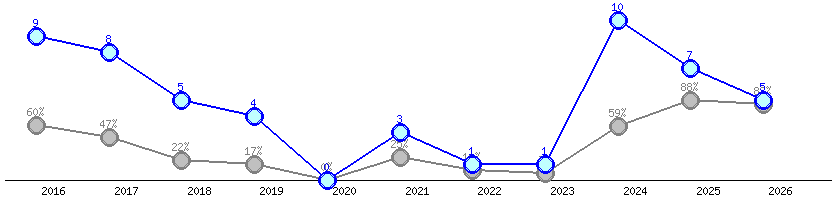Představení